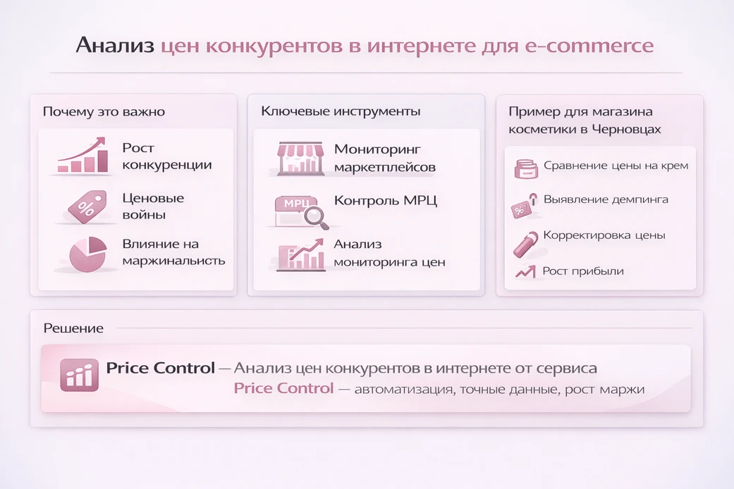 Инфографика анализа цен конкурентов для e-commerce: мониторинг маркетплейсов, контроль МРЦ, выявление демпинга и рост прибыли.