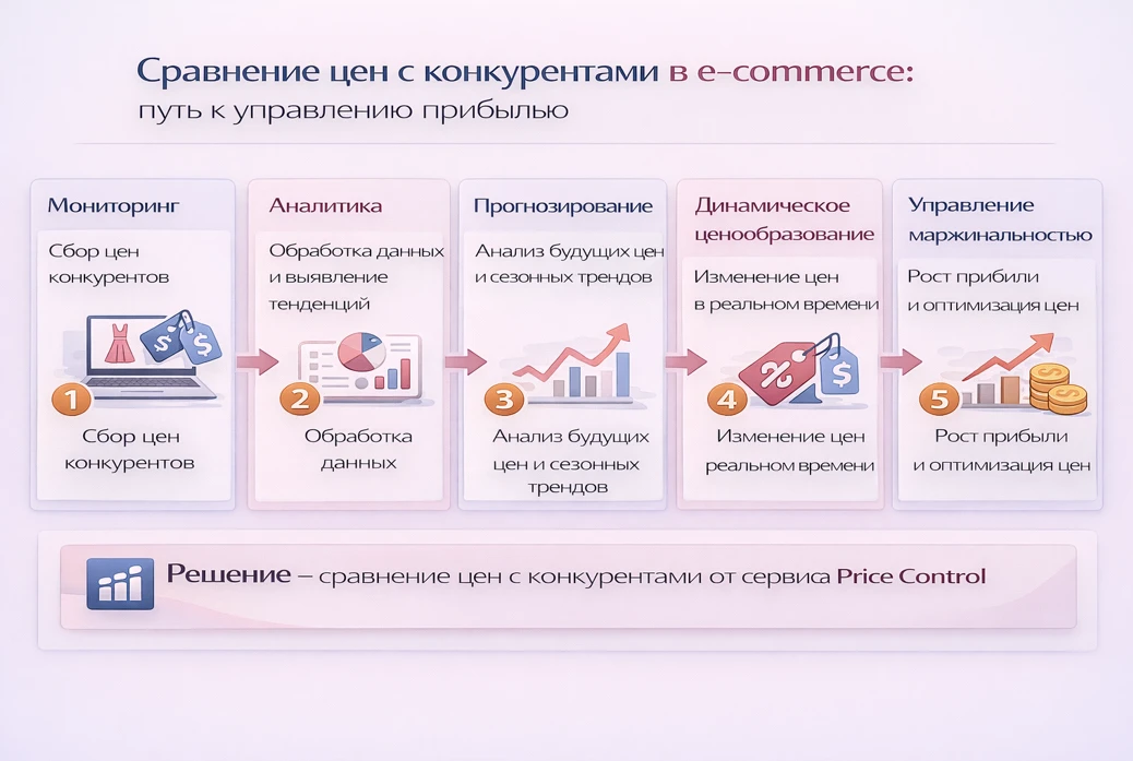Инфографика «Сравнение цен с конкурентами в e-commerce»: мониторинг, аналитика, прогнозирование, динамическое ценообразование и рост прибыли.